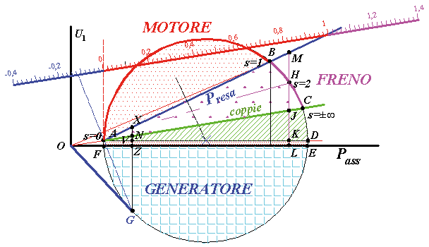 Courbe de couple d'un moteur asynchrone montrant les zones moteur, frein et générateur